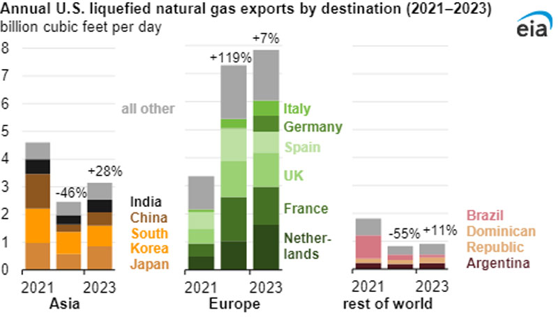 EIA: Estados Unidos fue el mayor exportador de gas natural licuado del mundo en 2023