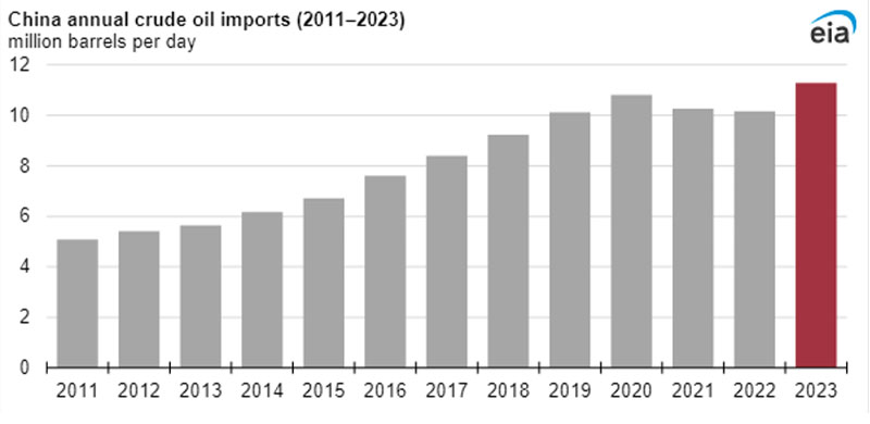 EIA: China importó cantidades récord de crudo en 2023
